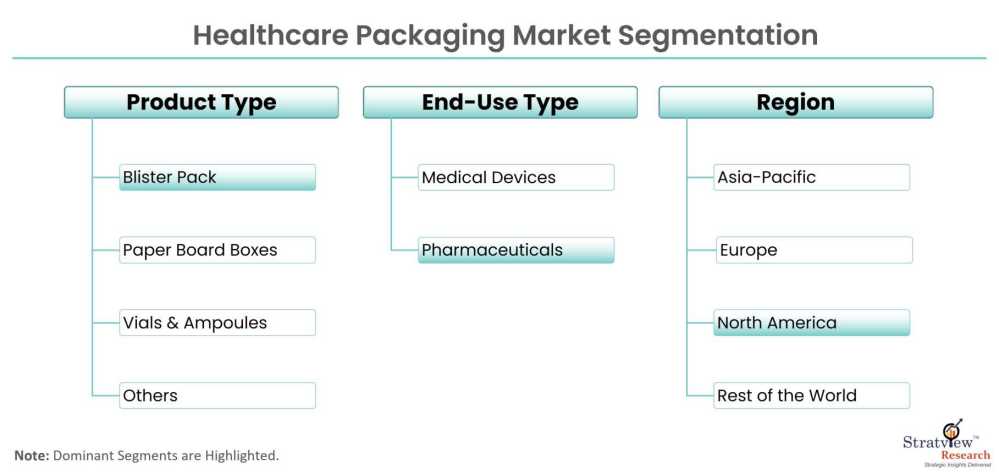 Healthcare-Packaging-Market-Segmentation
